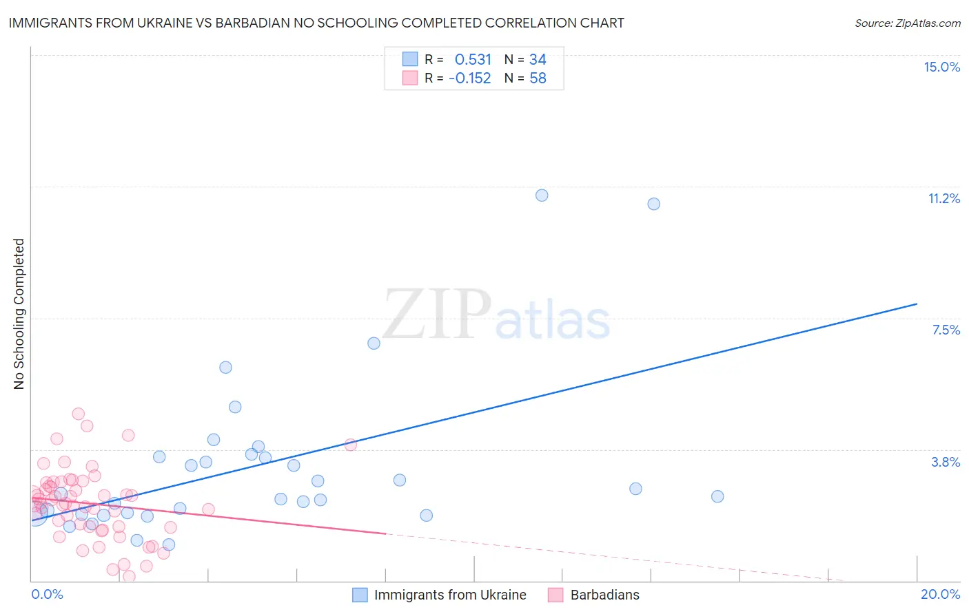 Immigrants from Ukraine vs Barbadian No Schooling Completed