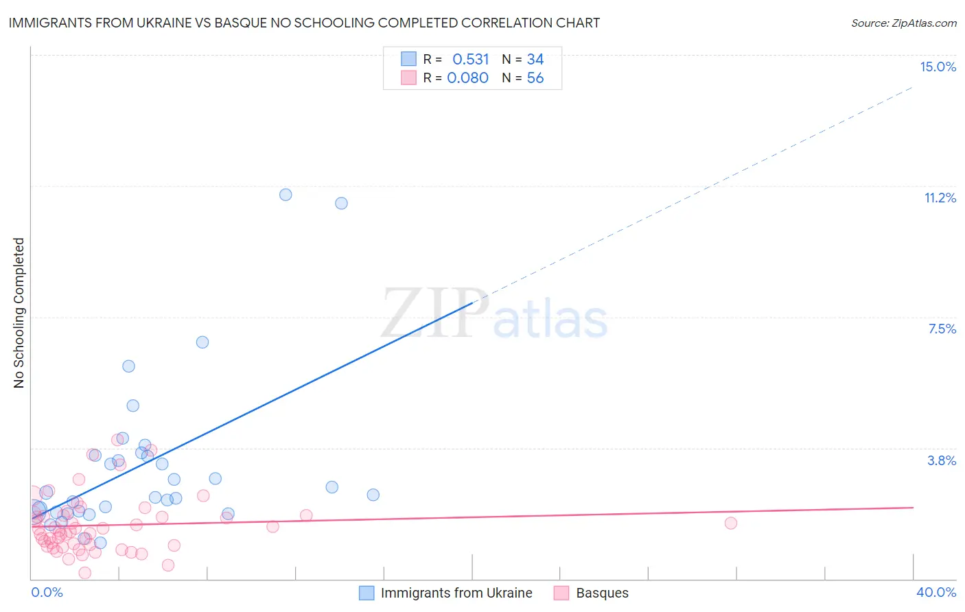 Immigrants from Ukraine vs Basque No Schooling Completed