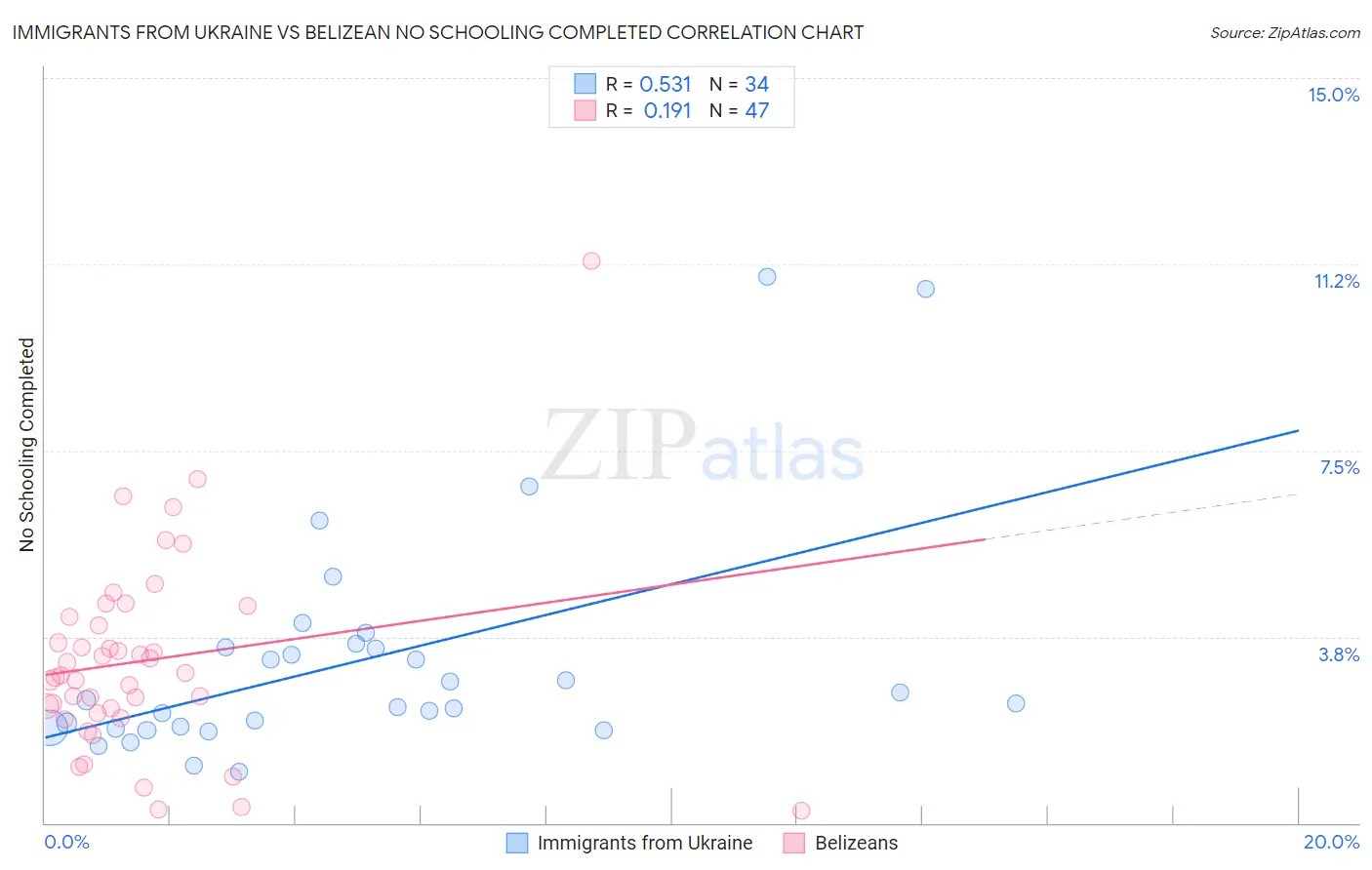 Immigrants from Ukraine vs Belizean No Schooling Completed