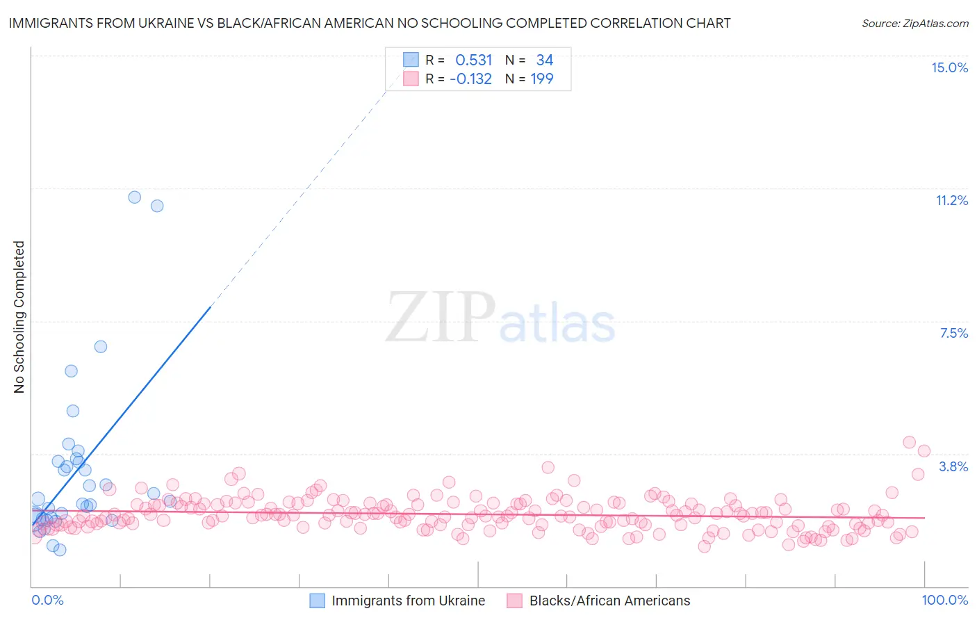 Immigrants from Ukraine vs Black/African American No Schooling Completed