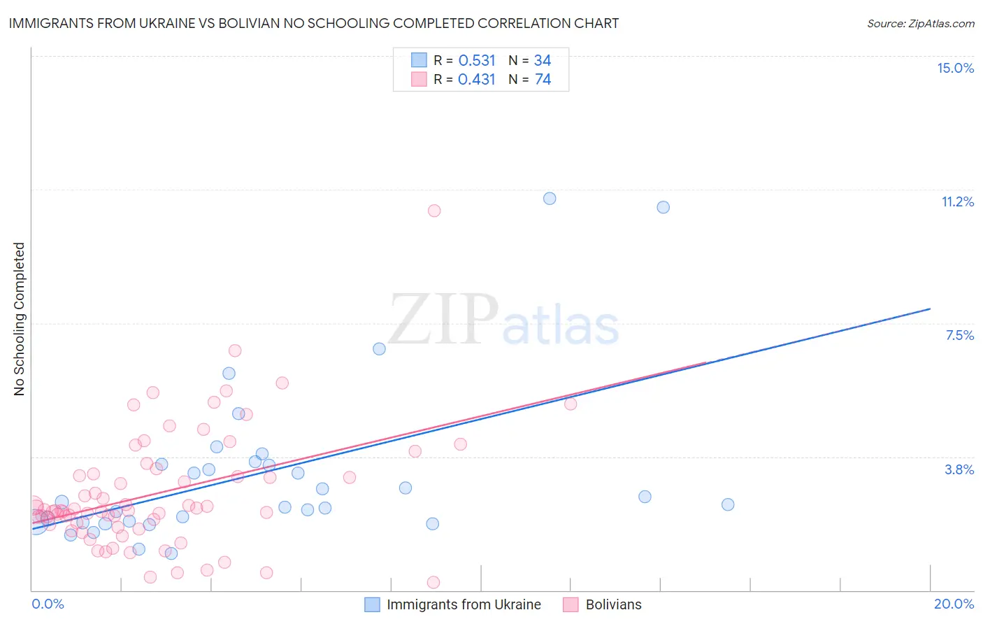 Immigrants from Ukraine vs Bolivian No Schooling Completed