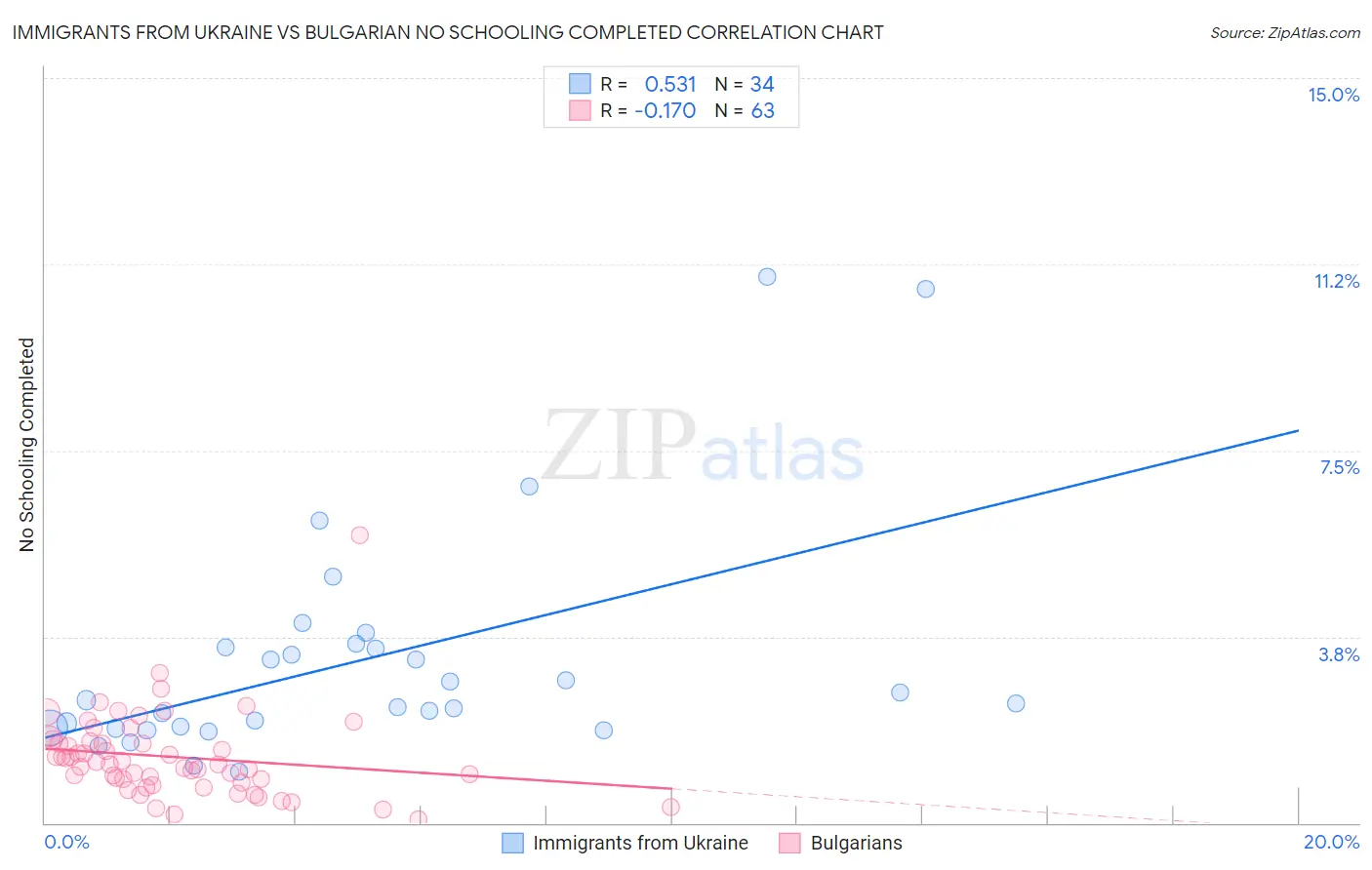 Immigrants from Ukraine vs Bulgarian No Schooling Completed