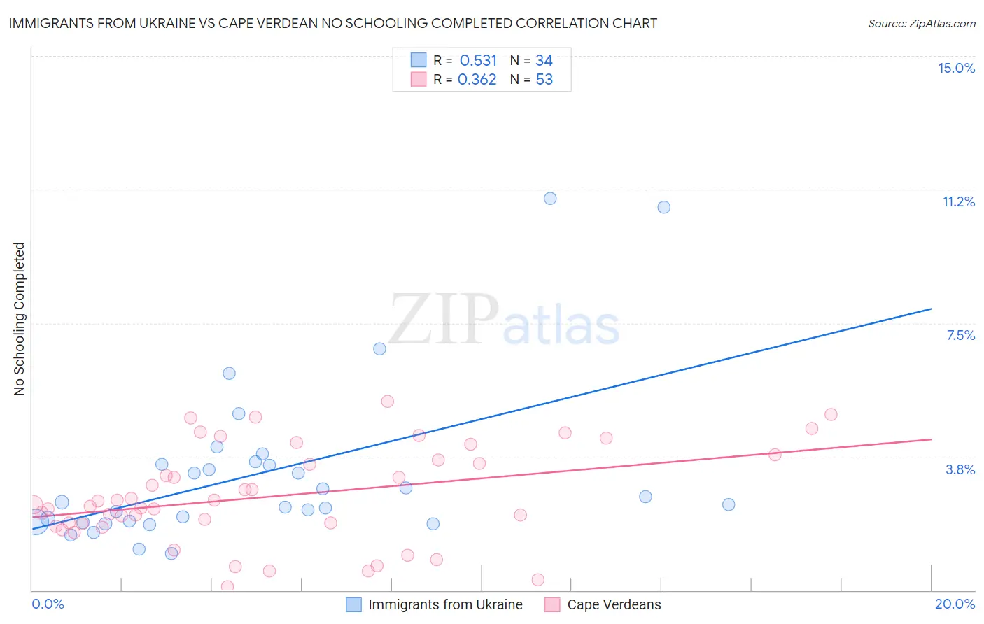 Immigrants from Ukraine vs Cape Verdean No Schooling Completed