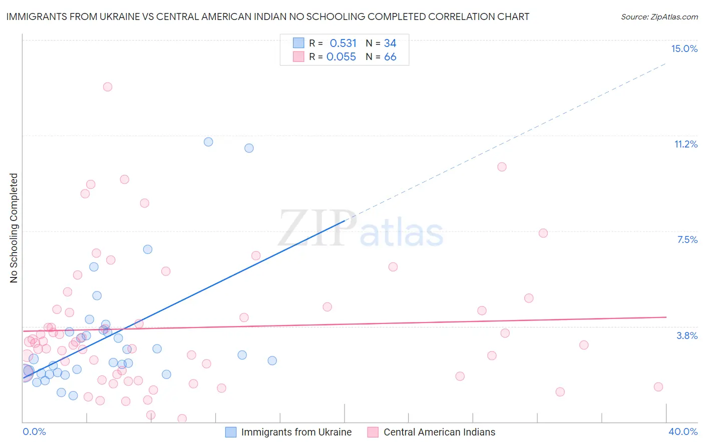 Immigrants from Ukraine vs Central American Indian No Schooling Completed