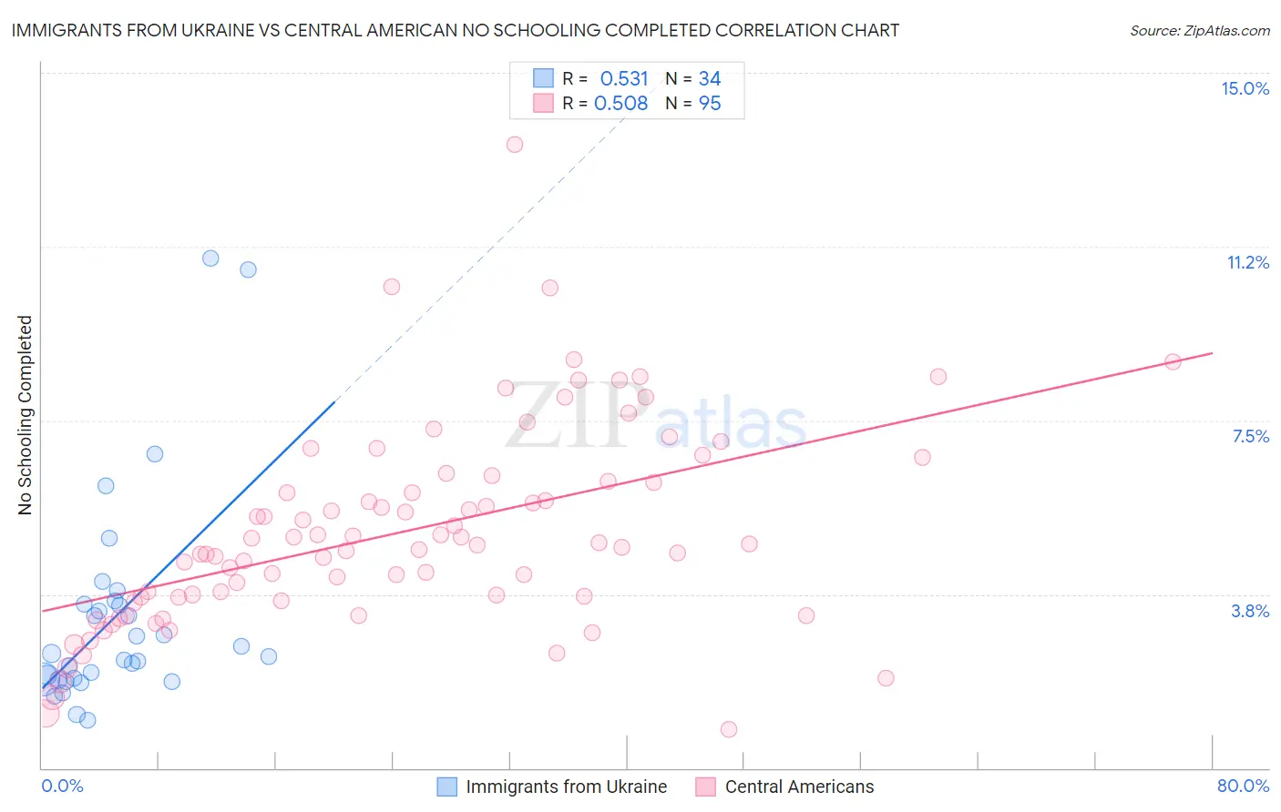 Immigrants from Ukraine vs Central American No Schooling Completed