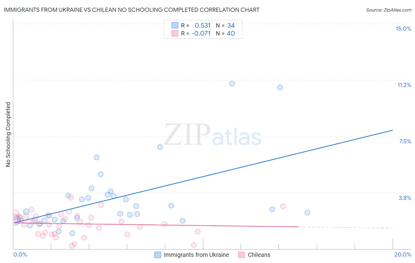Immigrants from Ukraine vs Chilean No Schooling Completed