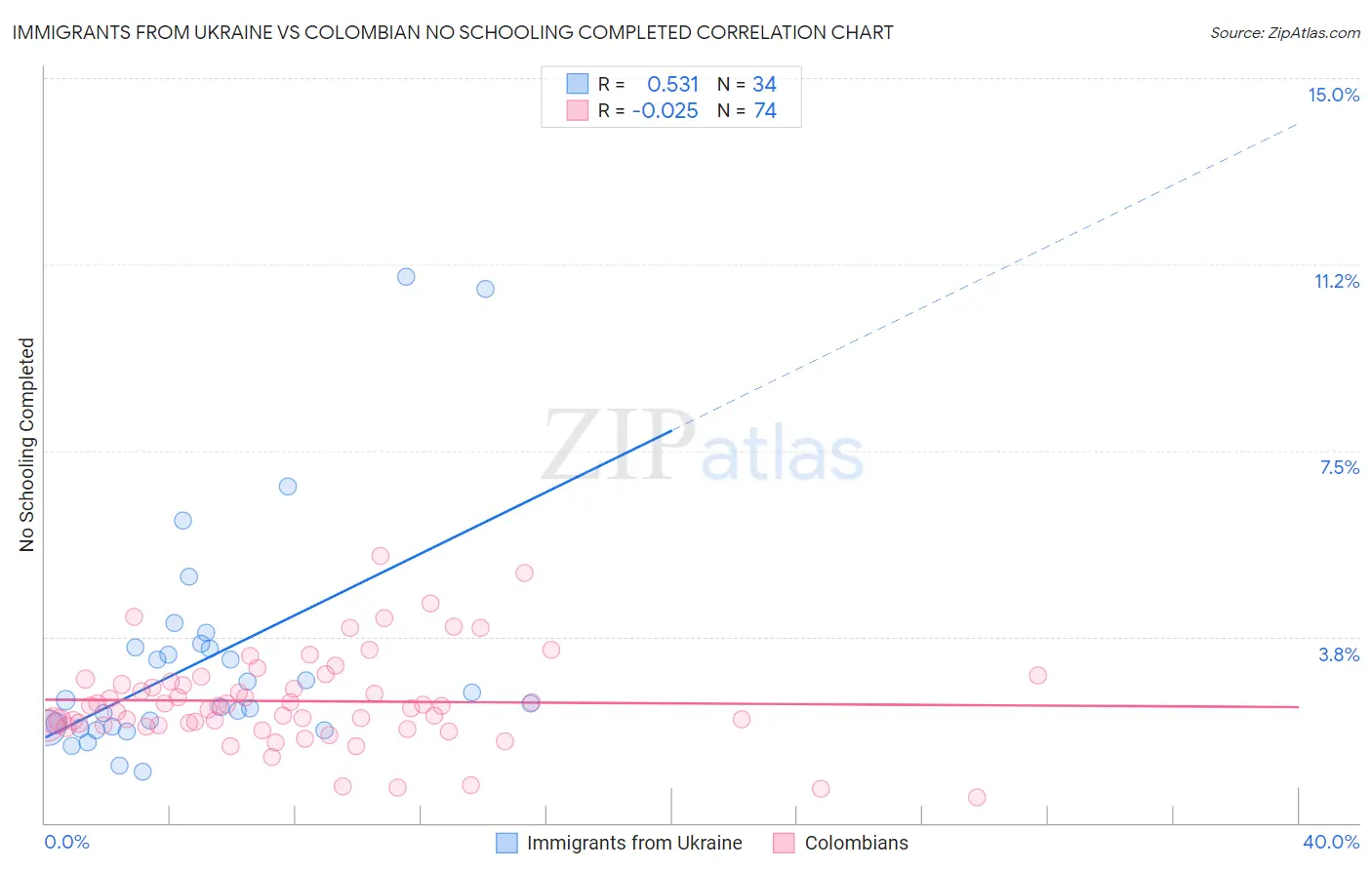 Immigrants from Ukraine vs Colombian No Schooling Completed