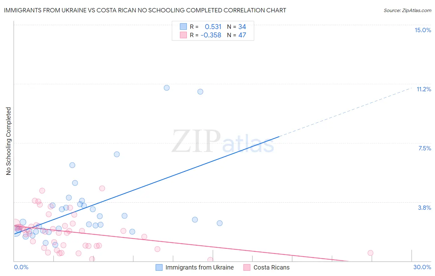 Immigrants from Ukraine vs Costa Rican No Schooling Completed