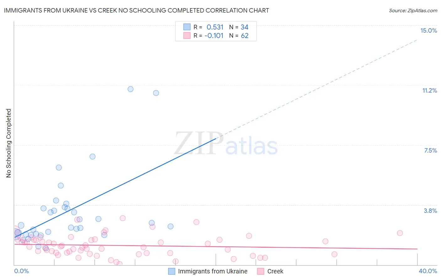 Immigrants from Ukraine vs Creek No Schooling Completed