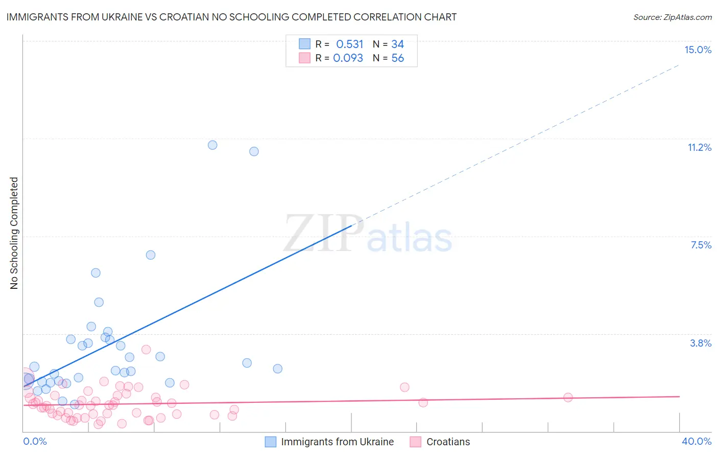 Immigrants from Ukraine vs Croatian No Schooling Completed