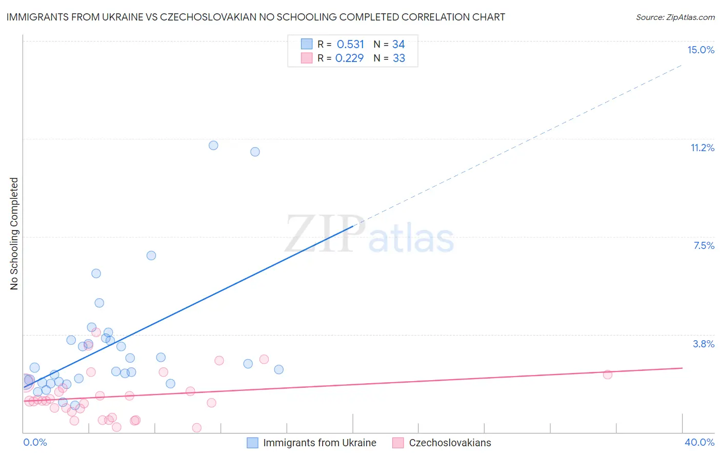 Immigrants from Ukraine vs Czechoslovakian No Schooling Completed