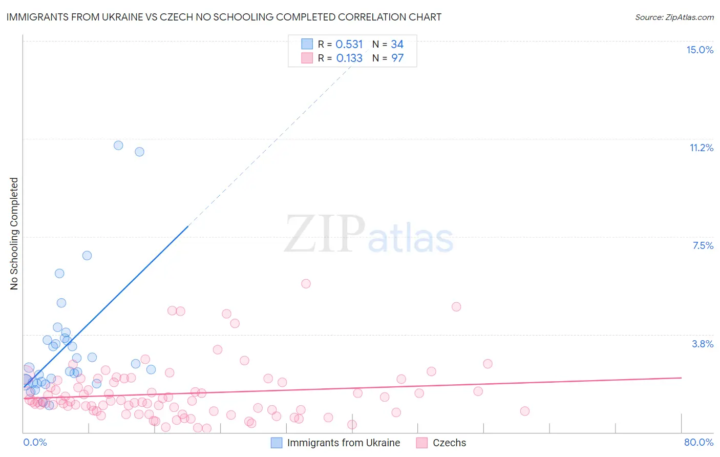 Immigrants from Ukraine vs Czech No Schooling Completed