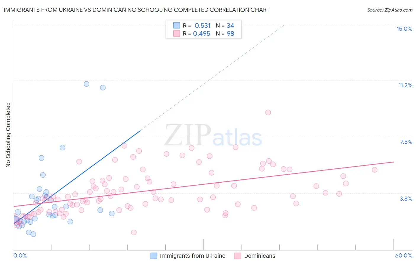 Immigrants from Ukraine vs Dominican No Schooling Completed