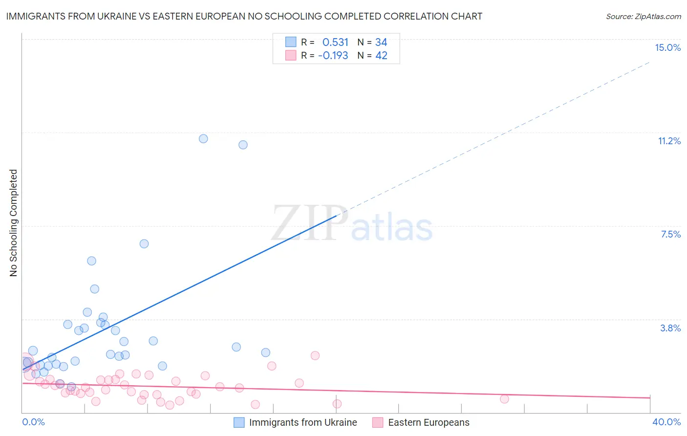 Immigrants from Ukraine vs Eastern European No Schooling Completed