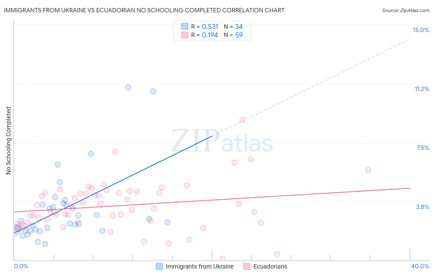 Immigrants from Ukraine vs Ecuadorian No Schooling Completed