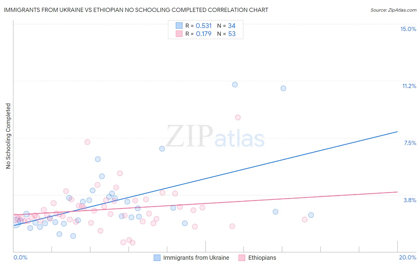 Immigrants from Ukraine vs Ethiopian No Schooling Completed