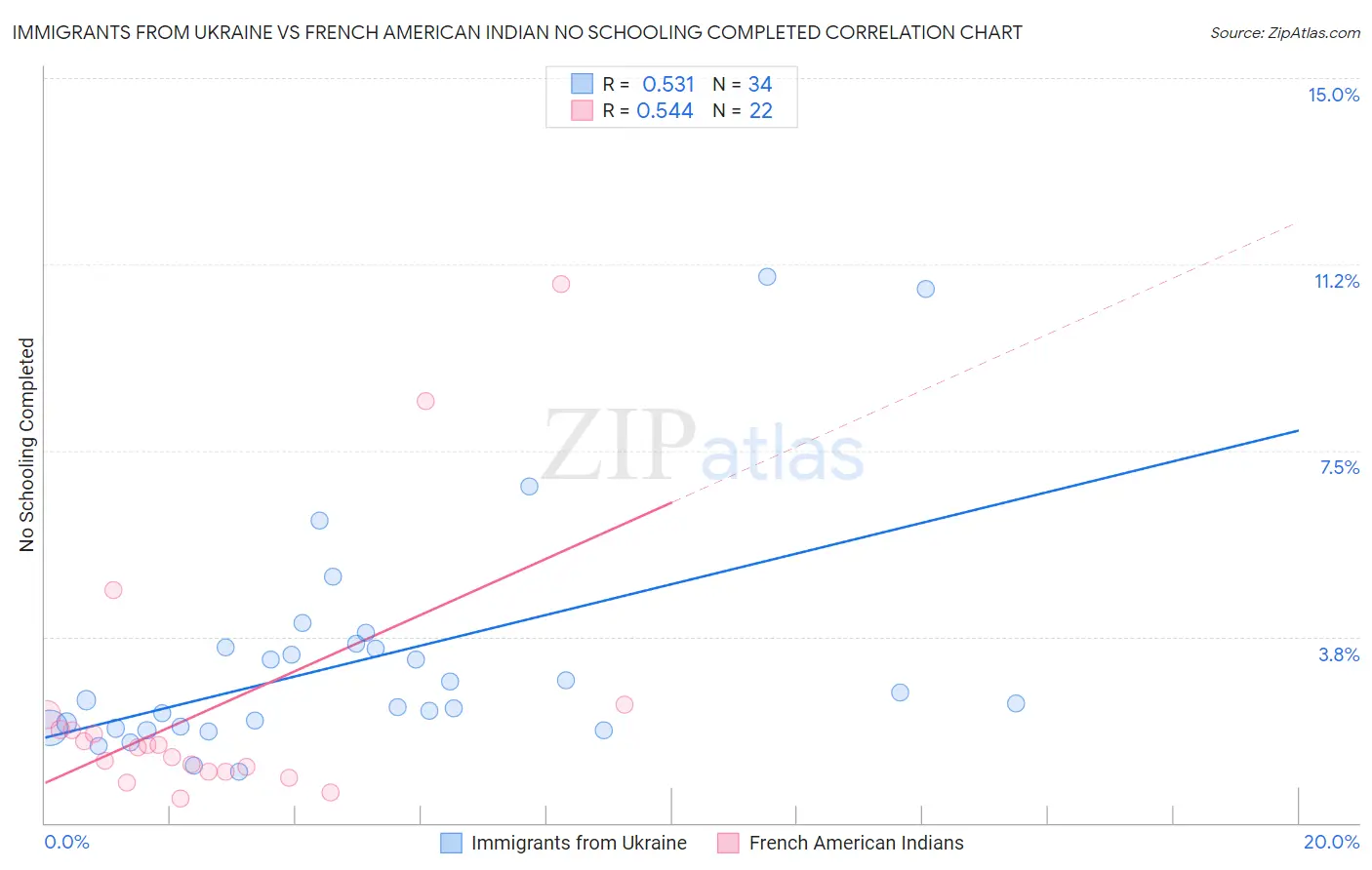 Immigrants from Ukraine vs French American Indian No Schooling Completed