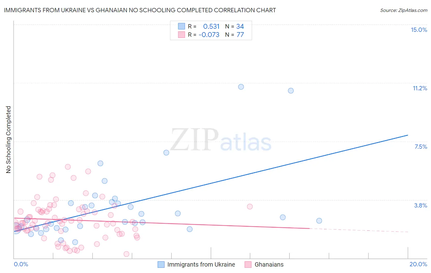 Immigrants from Ukraine vs Ghanaian No Schooling Completed