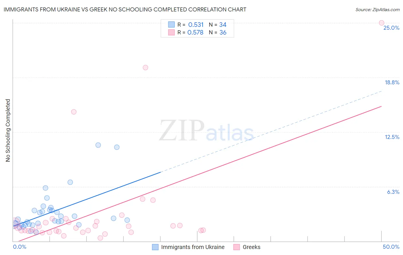 Immigrants from Ukraine vs Greek No Schooling Completed