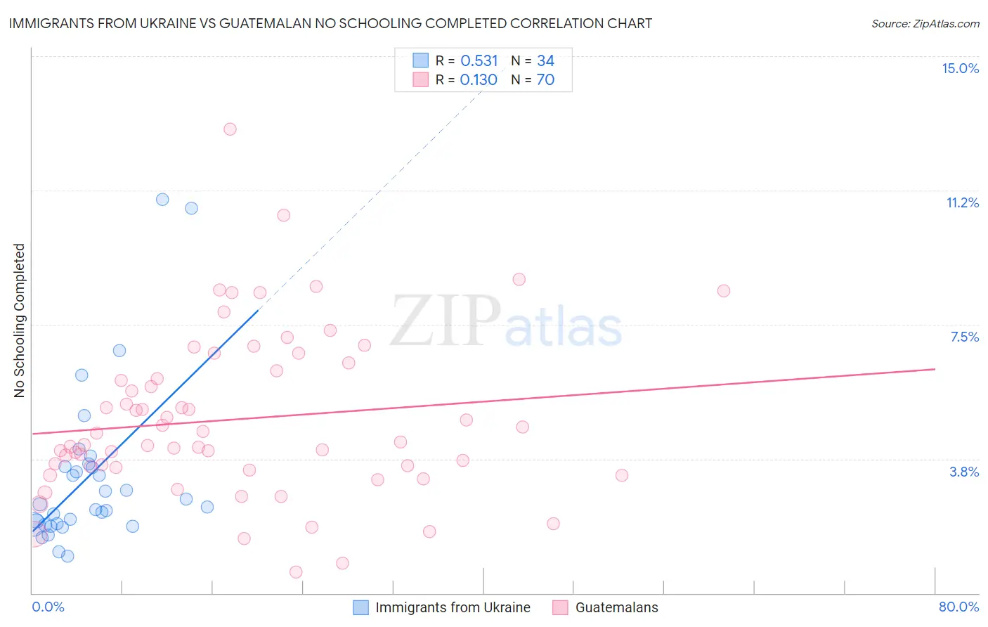 Immigrants from Ukraine vs Guatemalan No Schooling Completed