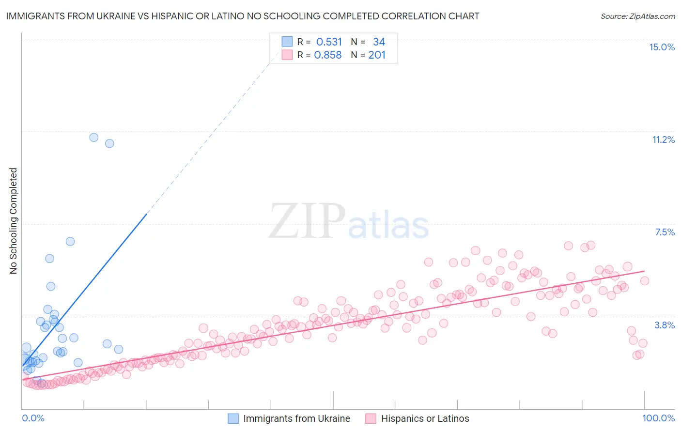 Immigrants from Ukraine vs Hispanic or Latino No Schooling Completed