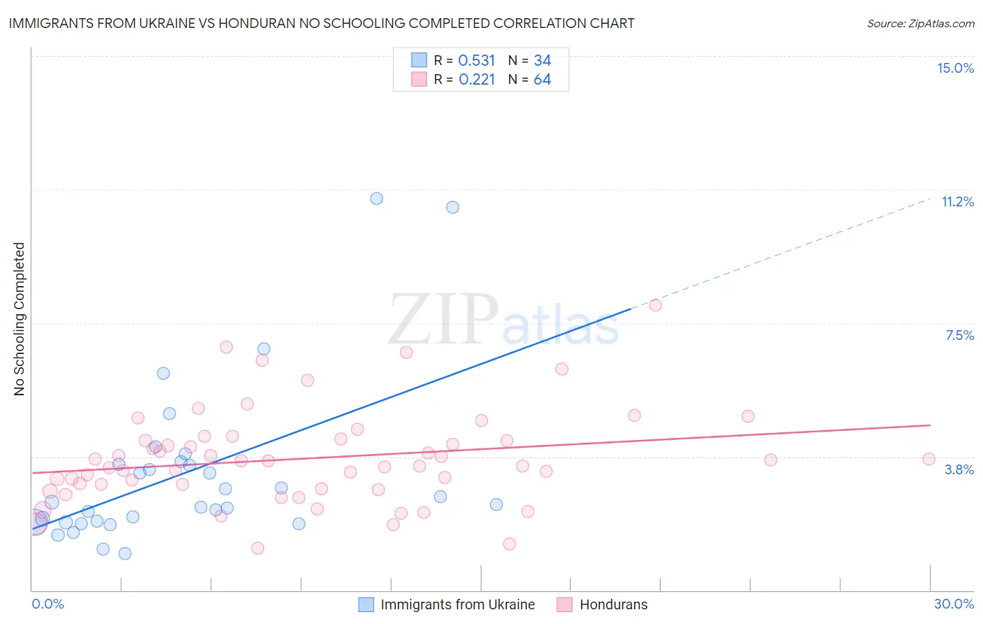 Immigrants from Ukraine vs Honduran No Schooling Completed