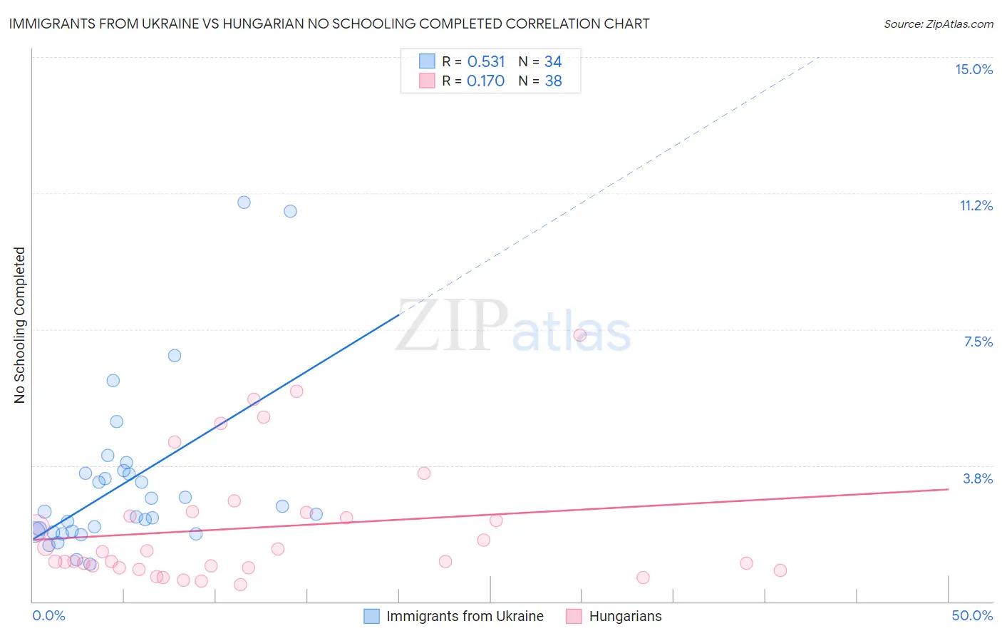 Immigrants from Ukraine vs Hungarian No Schooling Completed
