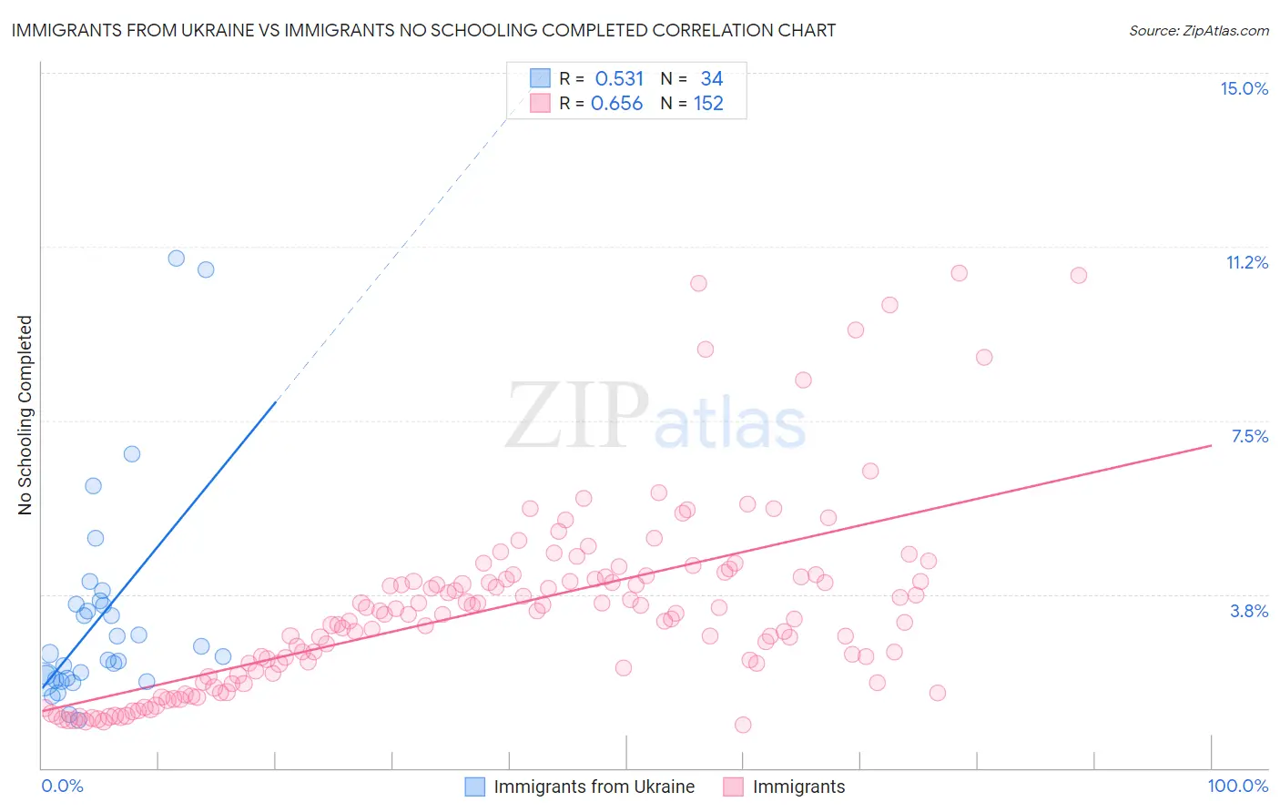 Immigrants from Ukraine vs Immigrants No Schooling Completed