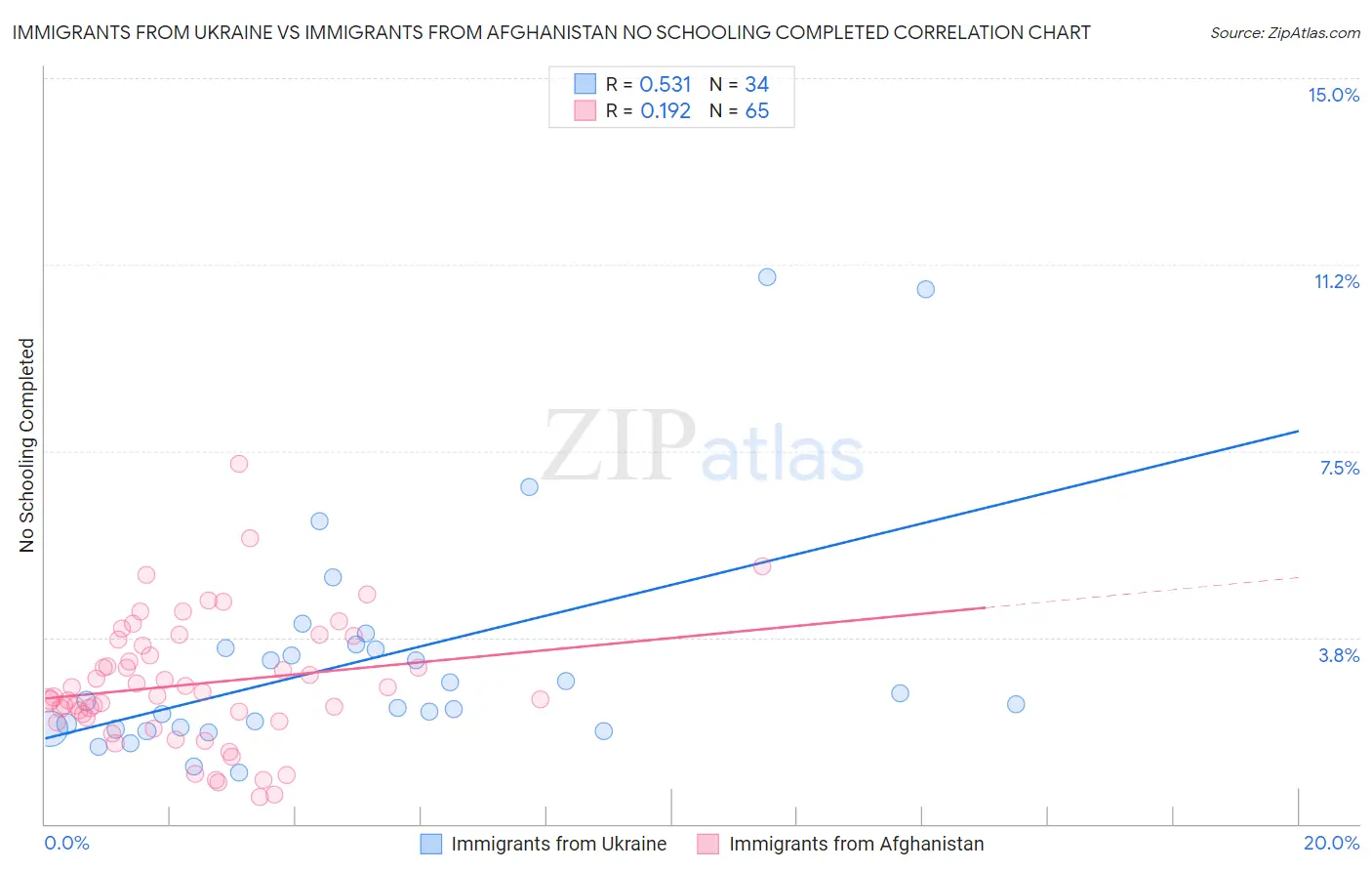 Immigrants from Ukraine vs Immigrants from Afghanistan No Schooling Completed