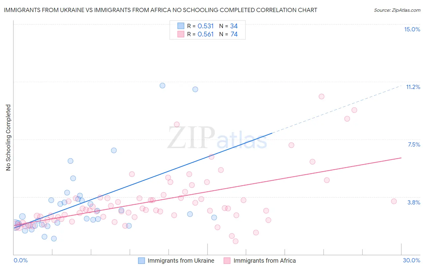 Immigrants from Ukraine vs Immigrants from Africa No Schooling Completed