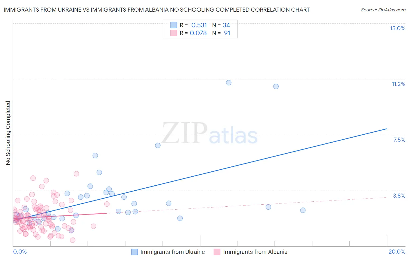 Immigrants from Ukraine vs Immigrants from Albania No Schooling Completed