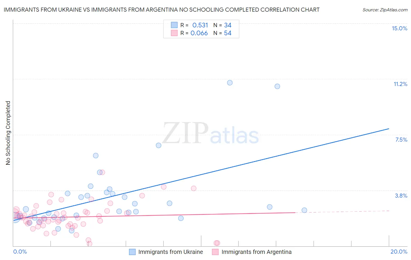 Immigrants from Ukraine vs Immigrants from Argentina No Schooling Completed