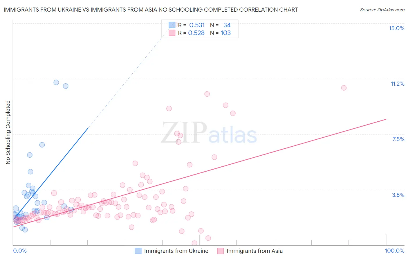 Immigrants from Ukraine vs Immigrants from Asia No Schooling Completed