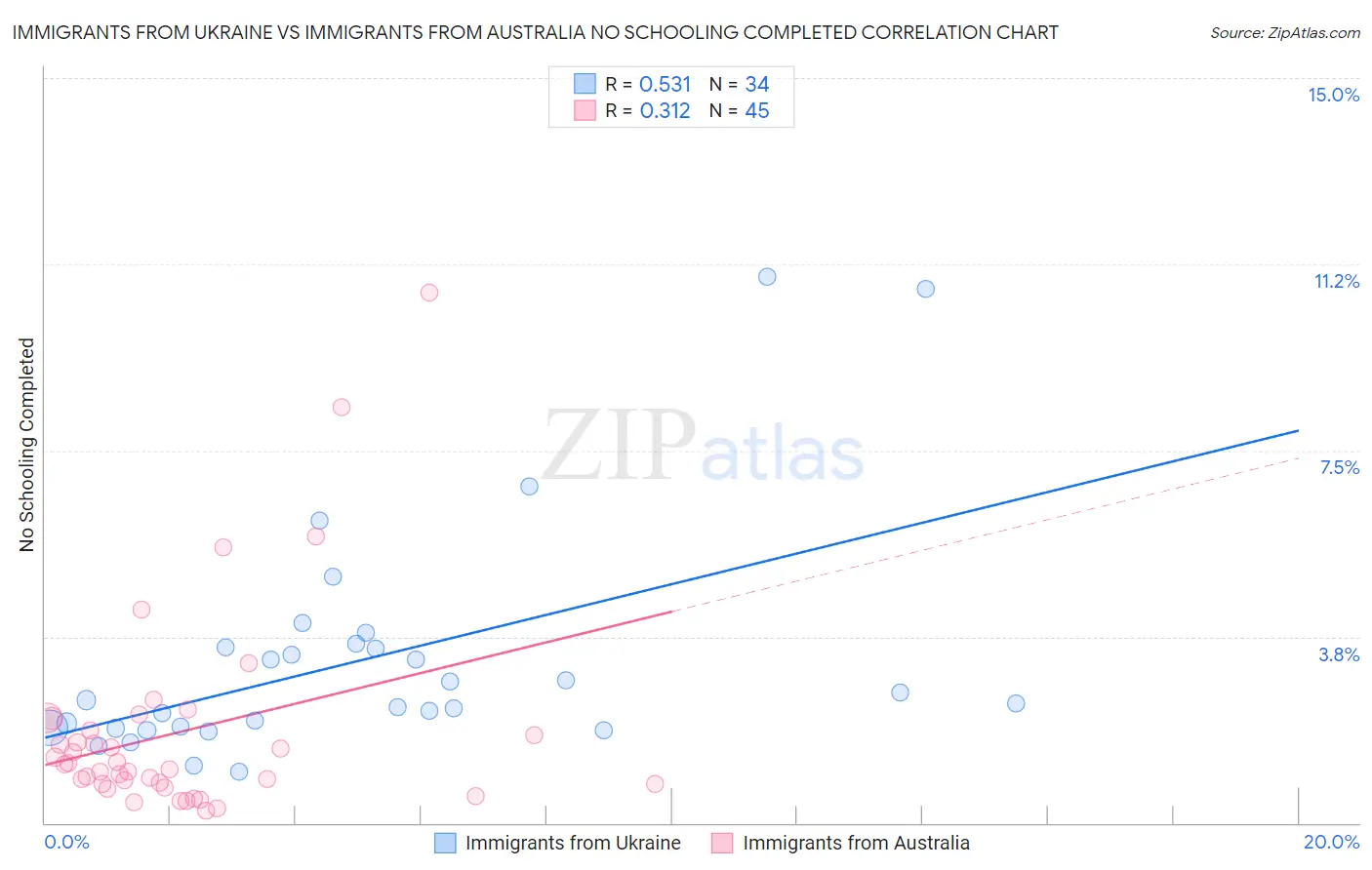 Immigrants from Ukraine vs Immigrants from Australia No Schooling Completed