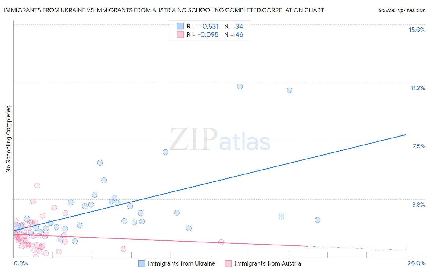 Immigrants from Ukraine vs Immigrants from Austria No Schooling Completed