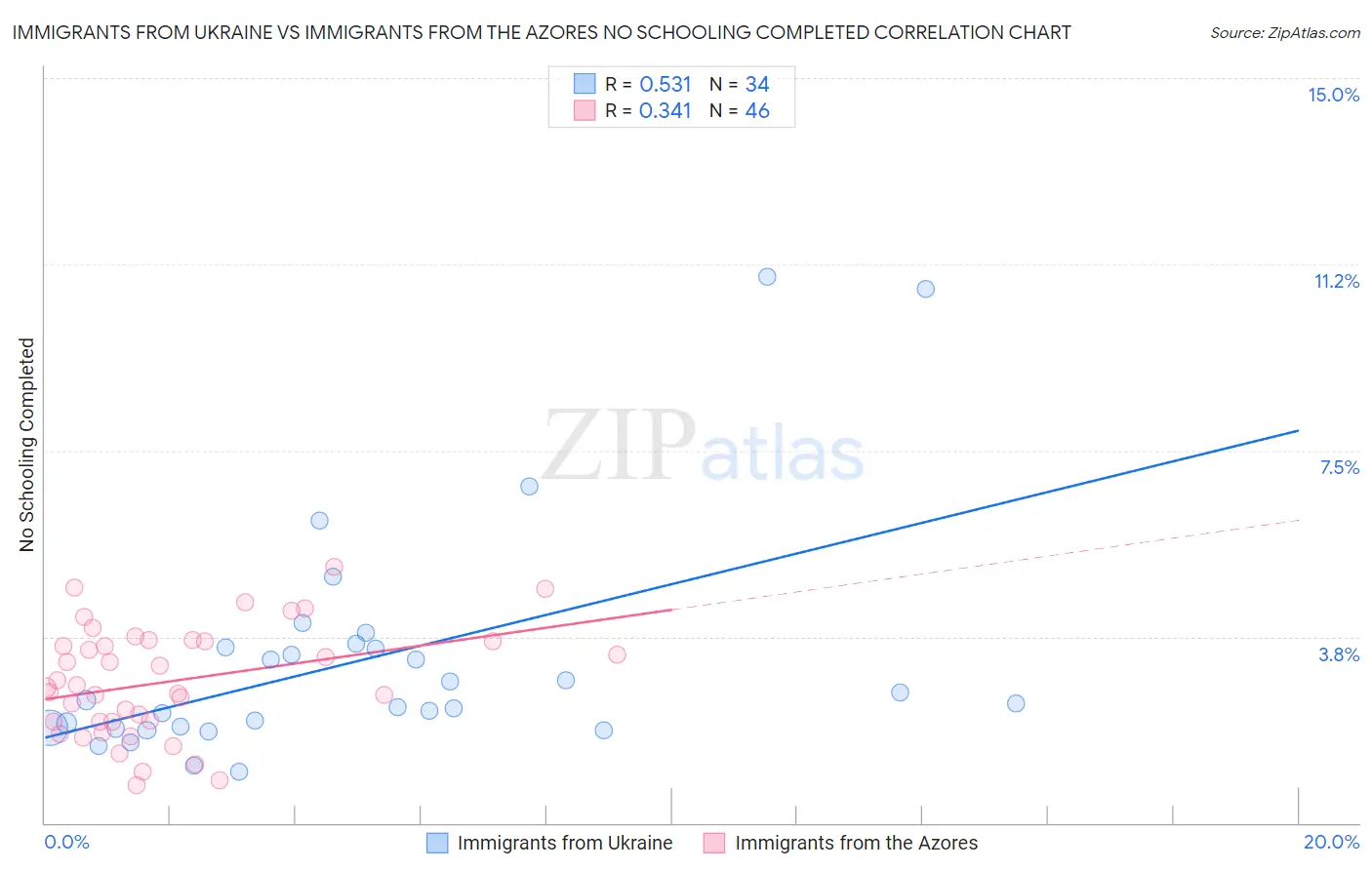 Immigrants from Ukraine vs Immigrants from the Azores No Schooling Completed