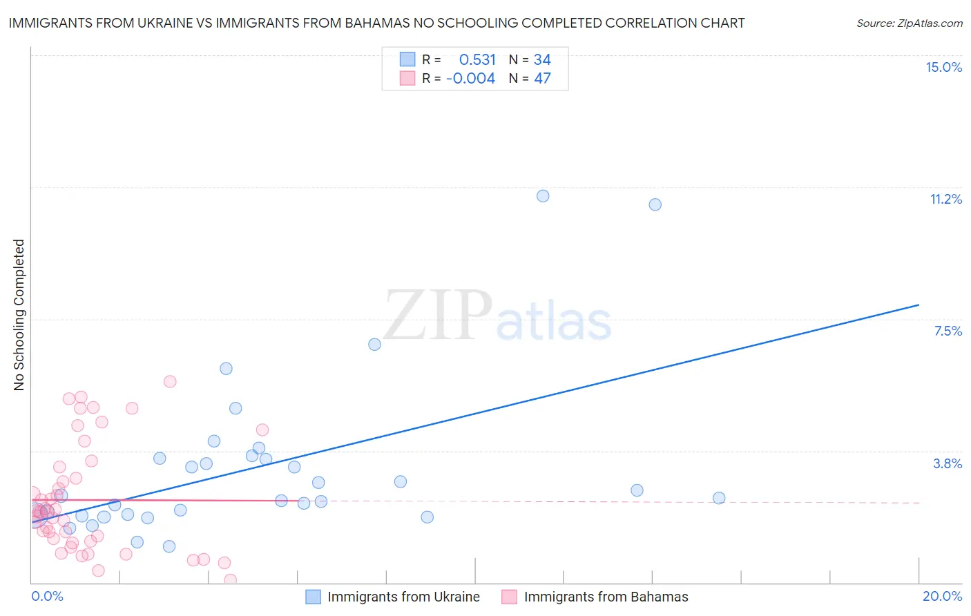 Immigrants from Ukraine vs Immigrants from Bahamas No Schooling Completed