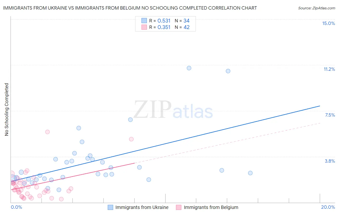 Immigrants from Ukraine vs Immigrants from Belgium No Schooling Completed