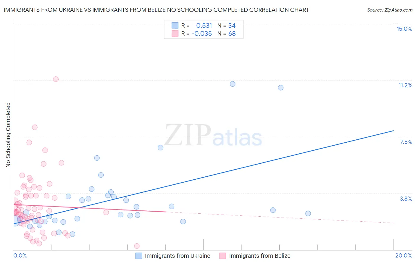 Immigrants from Ukraine vs Immigrants from Belize No Schooling Completed