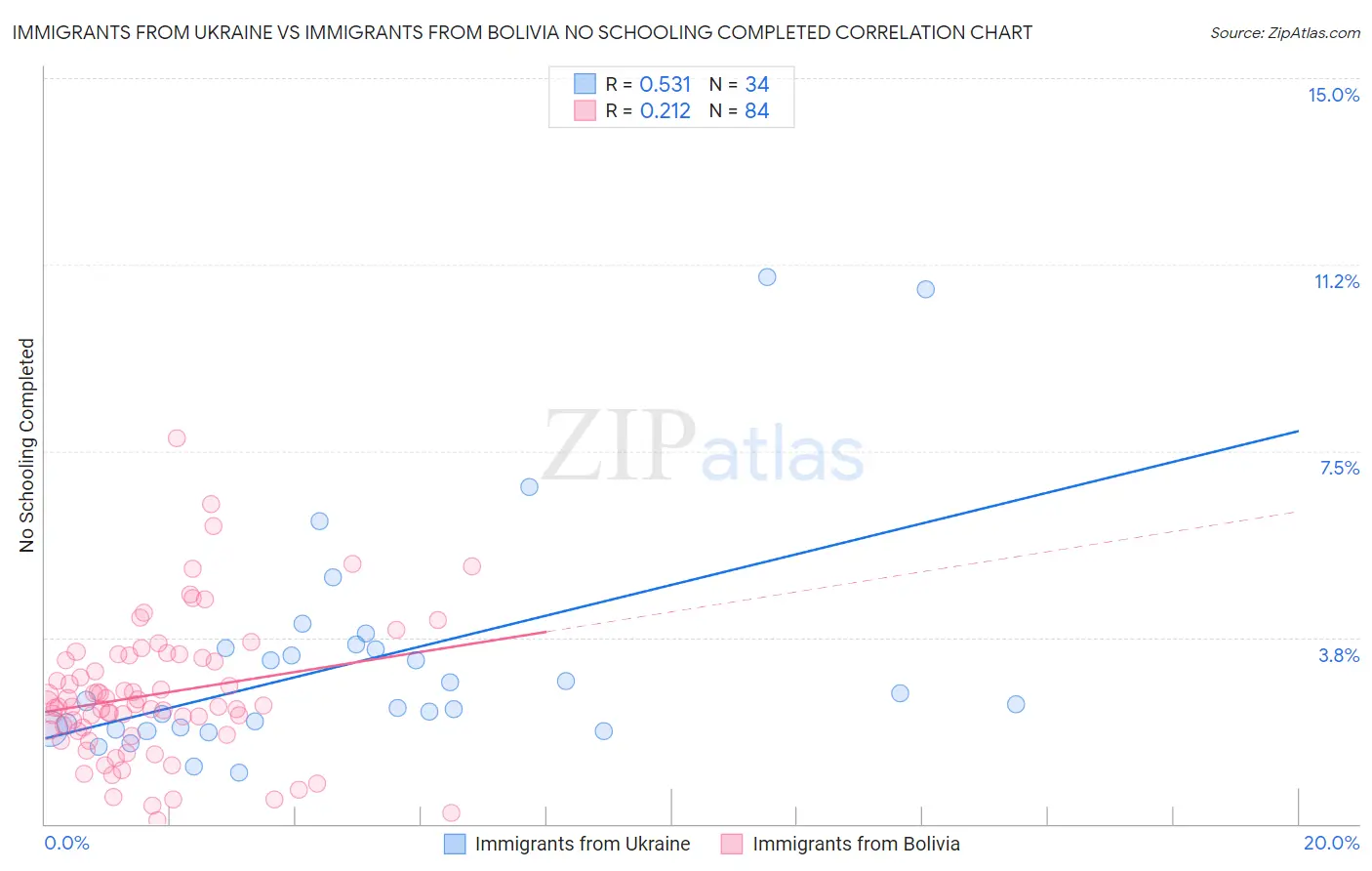 Immigrants from Ukraine vs Immigrants from Bolivia No Schooling Completed