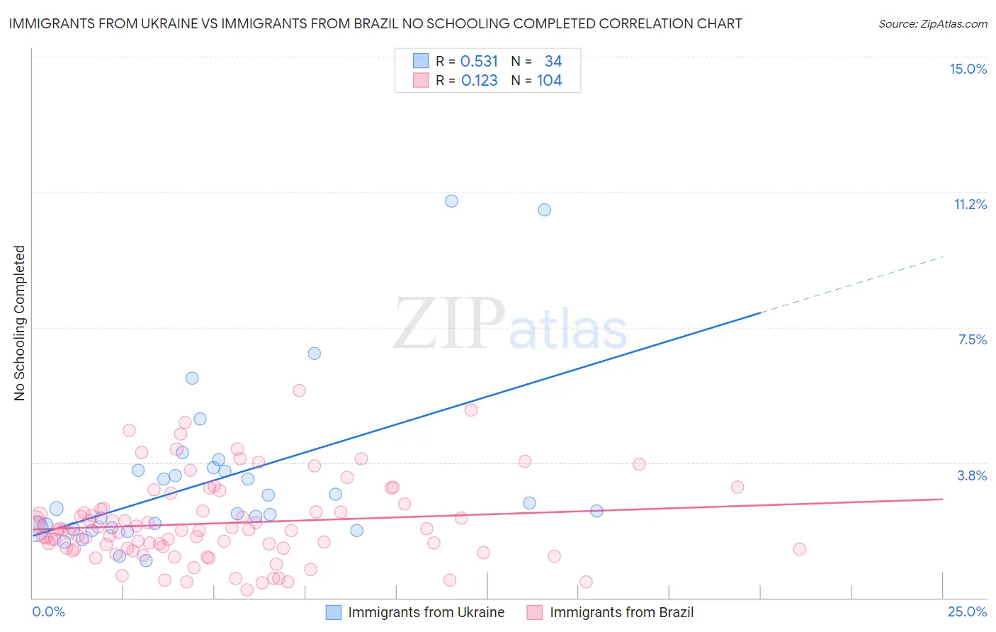 Immigrants from Ukraine vs Immigrants from Brazil No Schooling Completed
