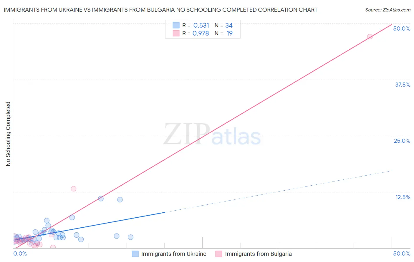 Immigrants from Ukraine vs Immigrants from Bulgaria No Schooling Completed