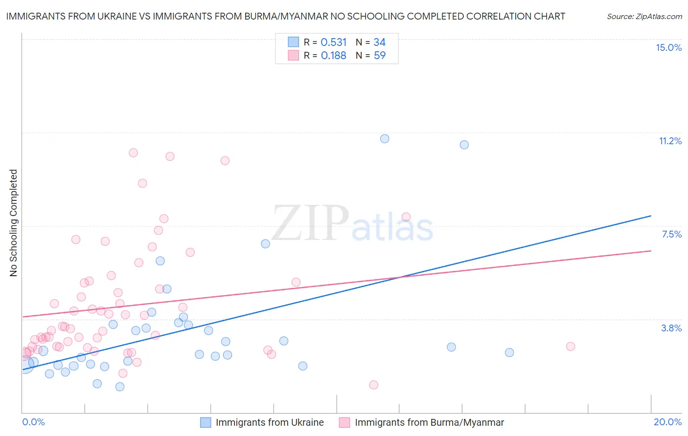 Immigrants from Ukraine vs Immigrants from Burma/Myanmar No Schooling Completed