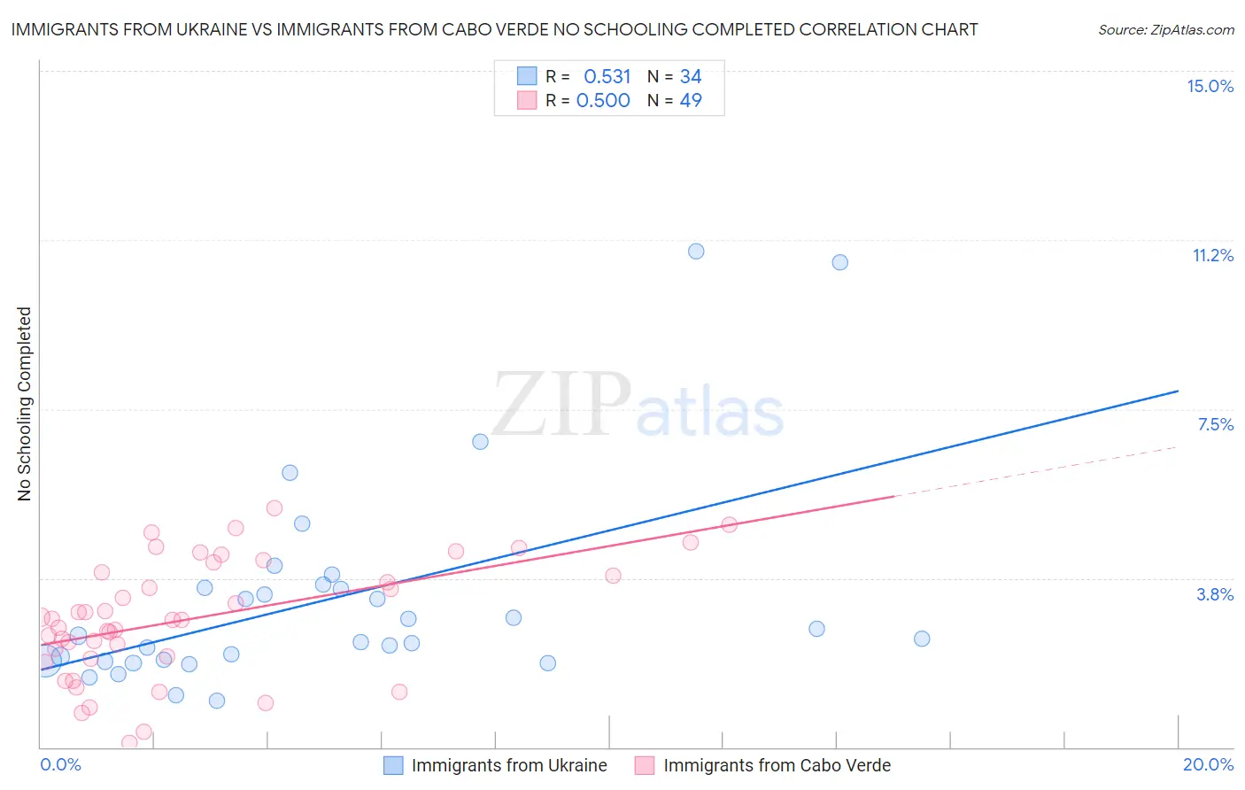 Immigrants from Ukraine vs Immigrants from Cabo Verde No Schooling Completed