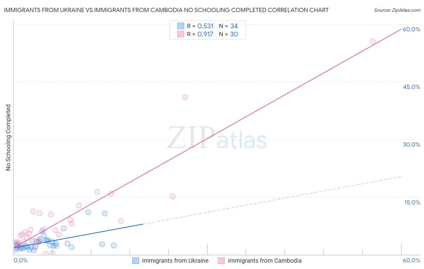 Immigrants from Ukraine vs Immigrants from Cambodia No Schooling Completed