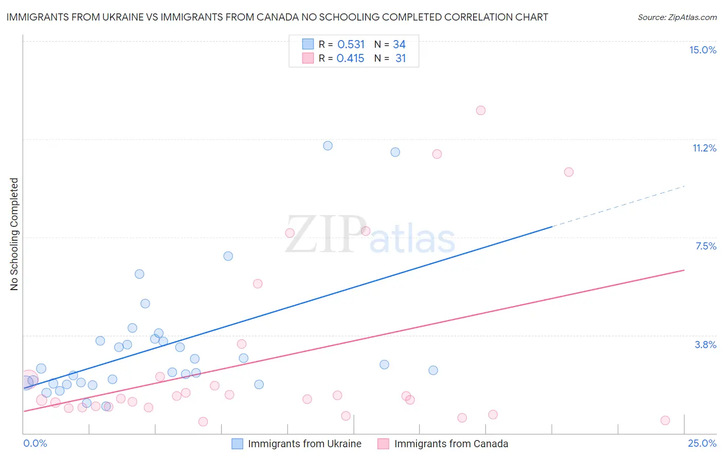 Immigrants from Ukraine vs Immigrants from Canada No Schooling Completed