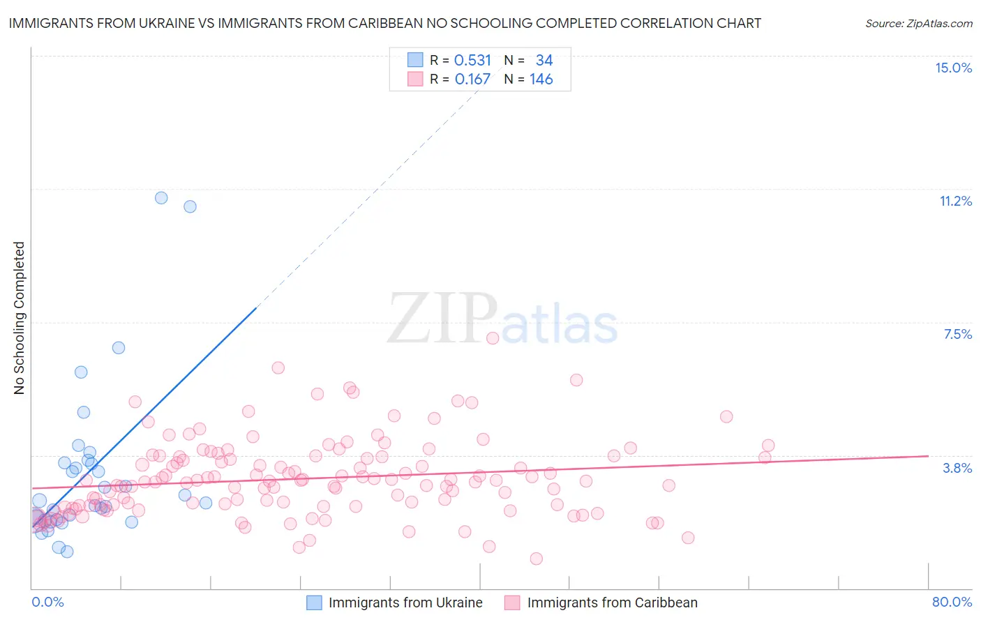 Immigrants from Ukraine vs Immigrants from Caribbean No Schooling Completed