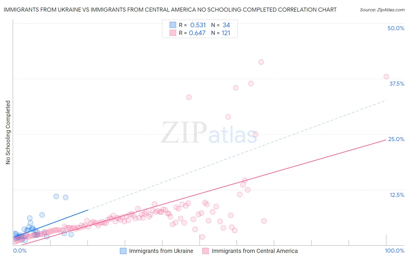 Immigrants from Ukraine vs Immigrants from Central America No Schooling Completed