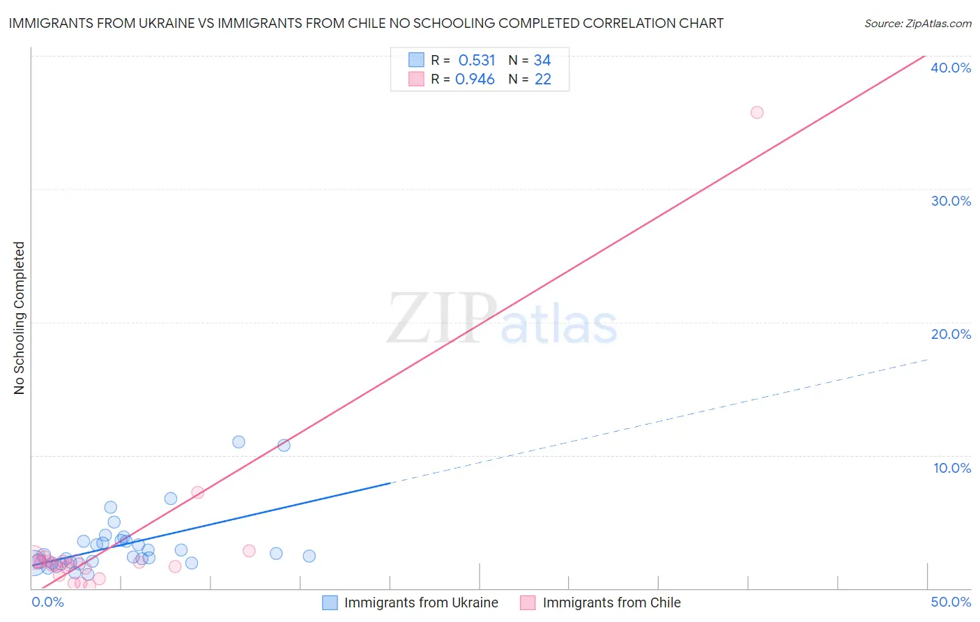 Immigrants from Ukraine vs Immigrants from Chile No Schooling Completed