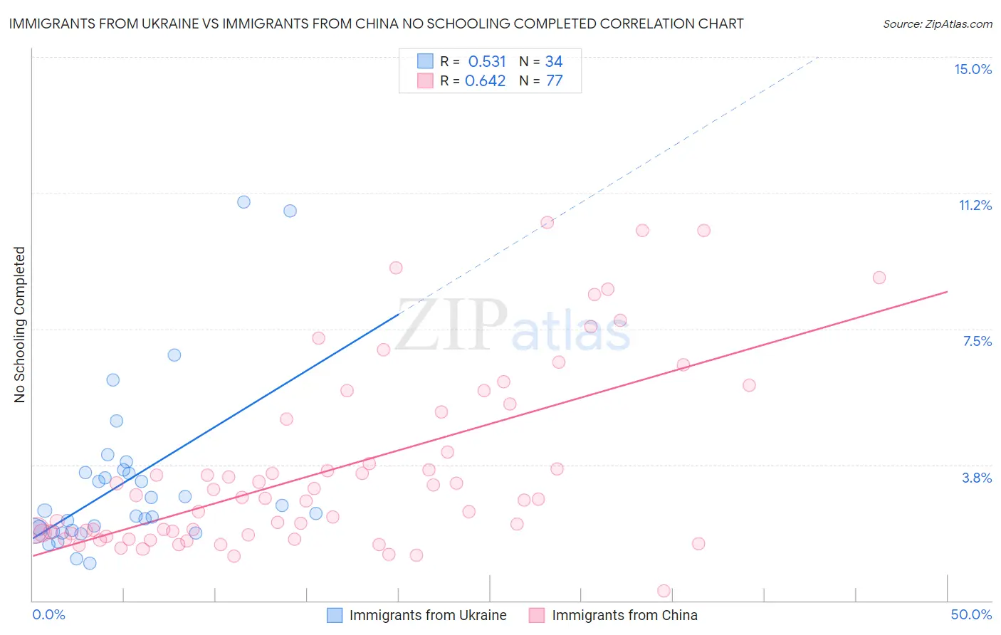 Immigrants from Ukraine vs Immigrants from China No Schooling Completed